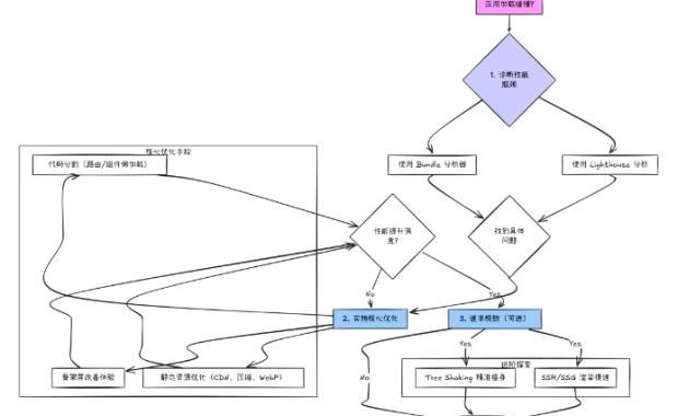 Vue性能优化“天花板”级教程：Lighthouse诊断+代码分割+CDN+骨架屏+SSR，一篇搞定首屏秒开